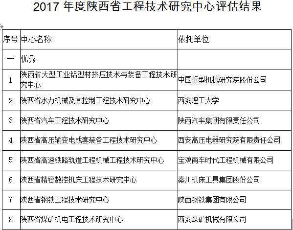 公司“陜西省煤礦機(jī)電工程技術(shù)研究中心”喜獲優(yōu)秀評(píng)級(jí)